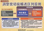 中央調整匡列原則　新北公衛負擔仍吃緊