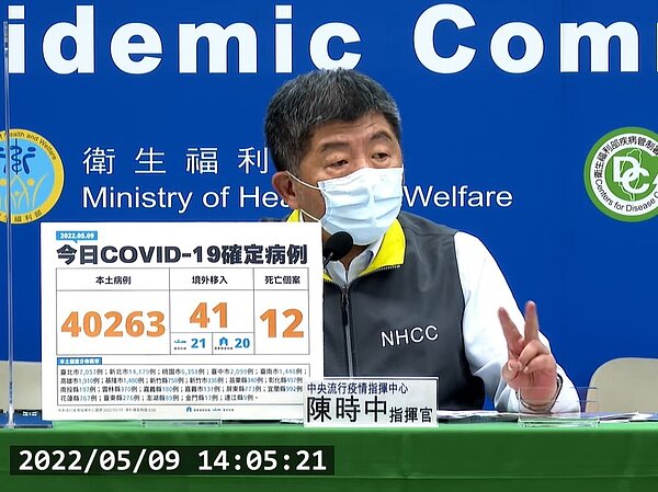國內於5月9日新增40,263例本土個案、41例境外移入及12例死亡。圖/截自疾管署直播