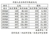 外國人在台改買地？年增15％、這兩地最火熱