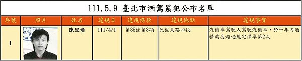 台北市首次公布酒駕累犯者姓名、照片及違規事實。圖/北市交通裁決所提供