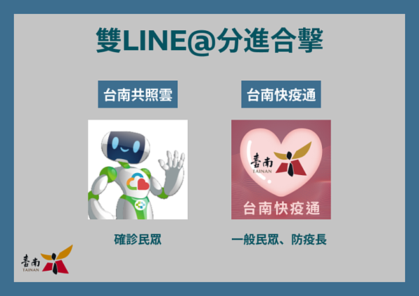 一般民眾及職場防疫長可加入台南快疫通Line@、確診民眾加入台南共照雲Line@。圖/南市府智慧發展中心提供