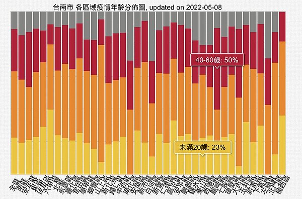 全球疫情地圖中台南市5月8日的確診者年齡分布圖,在網上引討論。圖/全球疫情地圖