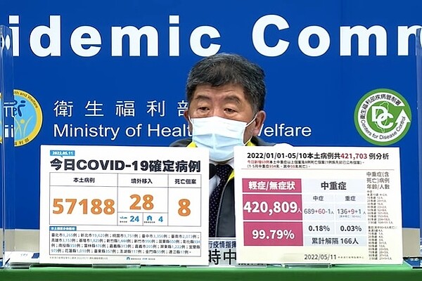 今增5萬7188例本土個案。圖/截自疾管署YouTube直播