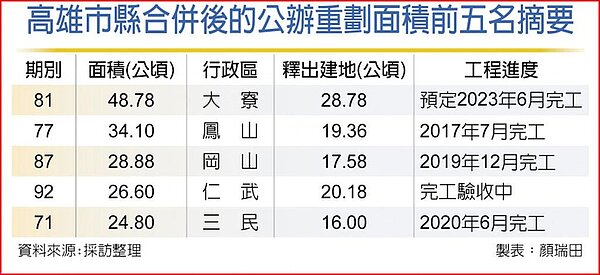 高雄市縣合併後的公辦重劃面積前五名摘要