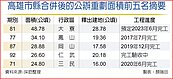 高雄五大重劃區　釋百公頃建地