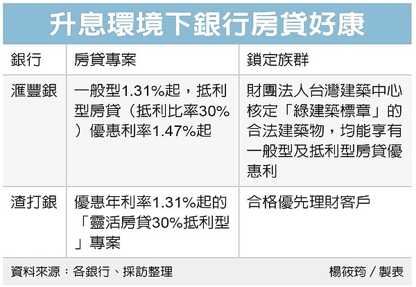 外銀推出房貸優惠