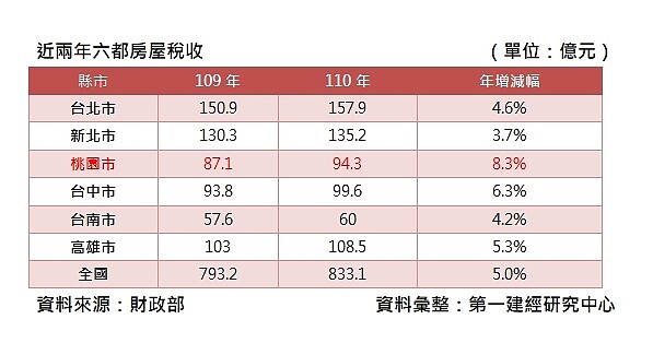 圖／第一建經提供