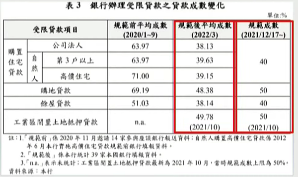 銀行放貸成數。圖/翻攝自國會頻道