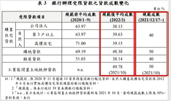 銀行放貸成數。圖／翻攝自國會頻道