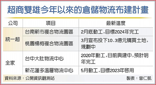 超商雙雄今年以來的倉儲物流布建計畫