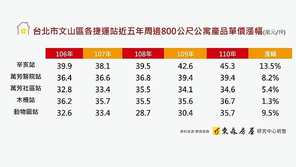 文山區公寓房價。圖／東森房屋提供