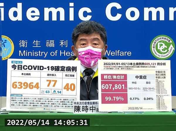 國內於14日新增63,964例本土個案、77例境外移入及40例死亡。圖/截自疾管署直播