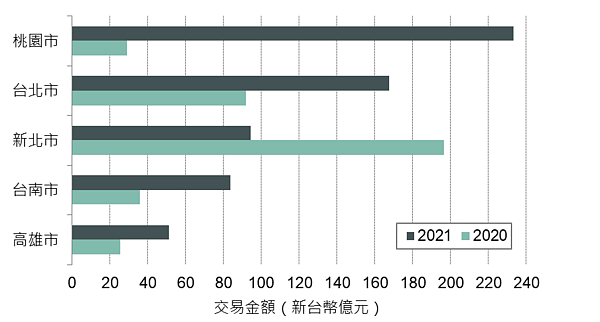 2021年前五大工業土地交易市場 。圖／世邦魏理仕研究部提供
