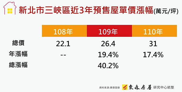 三峽預售房價。圖／東森房屋提供