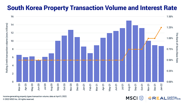 韓國升息與交易量。圖／取自Real Capital Analytics