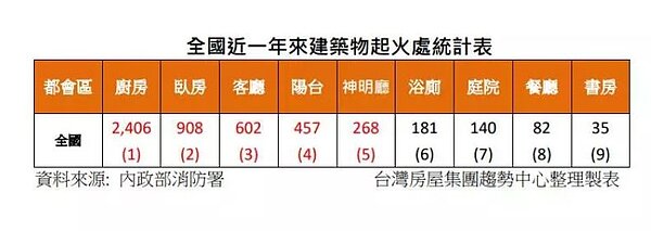 全國近一年來建築物起火處統計表。圖;資料來源/台灣房屋