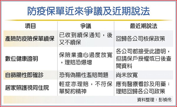 防疫保單近來爭議及近期說法。圖/彭禎伶
