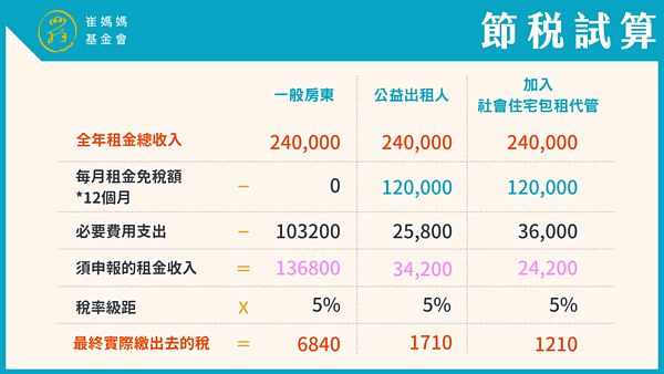 節稅試算方式。圖／崔媽媽基金會提供	