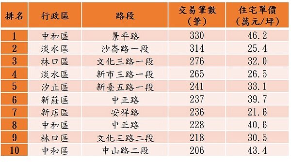 近一年新北市十大熱門交易路段。表／實價登錄資料；永慶房產集團研究發展中心彙整	