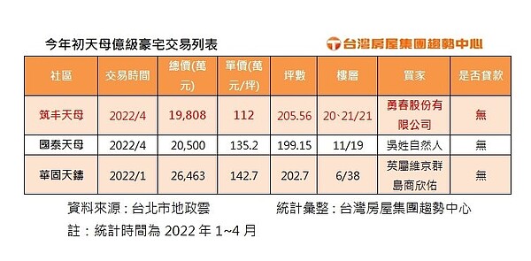 天母豪宅客層獨特今年初以來3筆億級交易皆無貸款。資料來源／台灣房屋