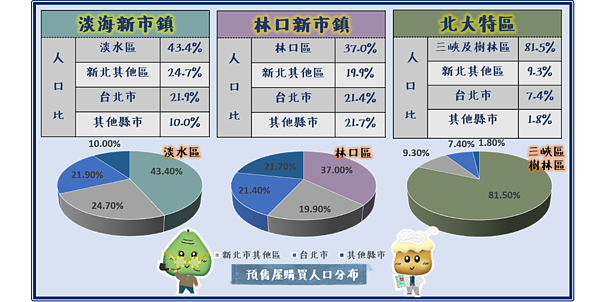 林三淡預售屋購買人口分布圖。圖／新北市政府提供