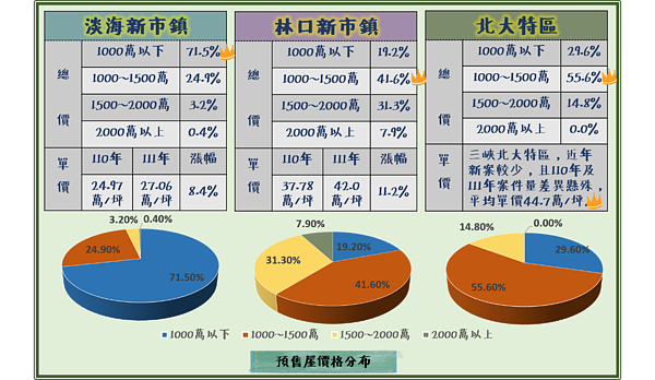 林三淡預售屋價格分布表。圖／新北市政府提供