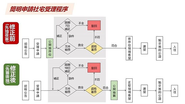 簡明申請社宅受理程序。圖/高雄市政府提供