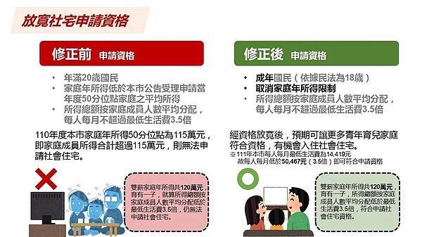 高市府擴大解決弱勢族群「房」事，啟動社宅出租辦法修法程序。記者王昭月／翻攝