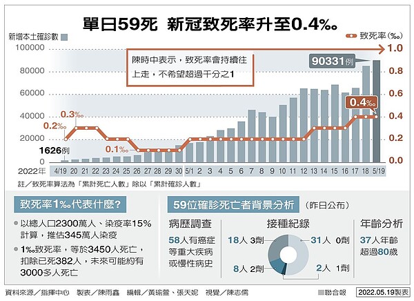 單日59死新冠致死率升至0.4‰圖／陳雨鑫製表