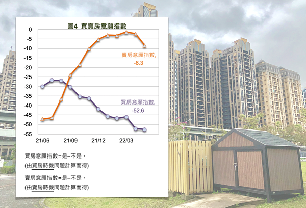 5月買賣房意願指數。組合圖/國泰金控提供、資料照