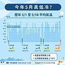 71年來同期第二冷　氣象局：5月初至今平均僅23.5度