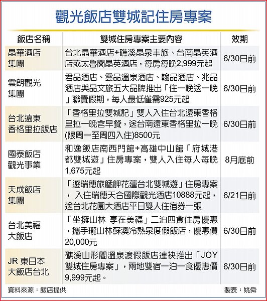 觀光飯店雙城記住房專案