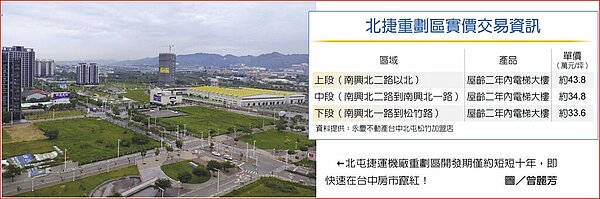 北捷重劃區實價交易資訊 北屯捷運機廠重劃區開發期僅約短短十年,即快速在台中房市竄紅。圖/曾麗芳
