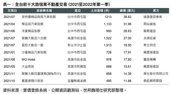 全台前十大旅宿業不動產交易。圖/CBRE提供