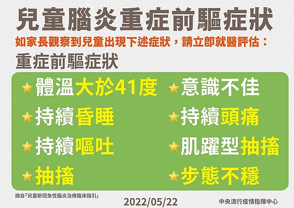 近期多名兒童因新冠重症併發腦炎不幸逝世，中央流行疫情指揮中心昨提醒家長，若觀察到8個腦炎前驅症狀，應立即送醫評估。圖／指揮中心提供