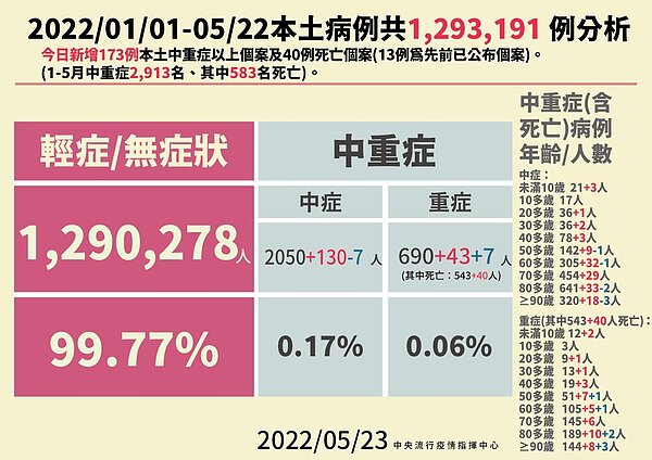 再增2童新冠肺炎死亡。圖/指揮中心提供