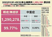 再增2童新冠肺炎死亡　一歲童「午睡中昏迷」送醫急救後才確診