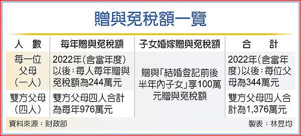 贈與免稅額一覽