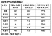 法拍淘金難！台北市去年第4季每月每區僅拍定1.7件成屋