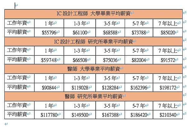 111人力銀行資料統計以目前台灣科技業需求量極高的IC設計工程師而言，大學畢業起薪5萬5796元，工作7年以上月薪可達8萬5020元；反觀醫學系畢業薪資約9萬844元，工作1~3年輕鬆突破10萬大關達11萬9028元，工作超過7年月薪近20萬元，以平均月薪而言，醫師薪資待遇仍優於工程師。 圖／1111人力銀行提供