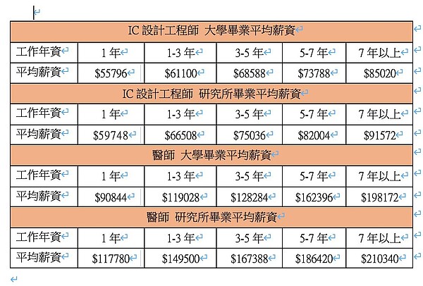 111人力銀行資料統計以目前台灣科技業需求量極高的IC設計工程師而言，大學畢業起薪5萬5796元，工作7年以上月薪可達8萬5020元；反觀醫學系畢業薪資約9萬844元，工作1~3年輕鬆突破10萬大關達11萬9028元，工作超過7年月薪近20萬元，以平均月薪而言，醫師薪資待遇仍優於工程師。 圖／1111人力銀行提供