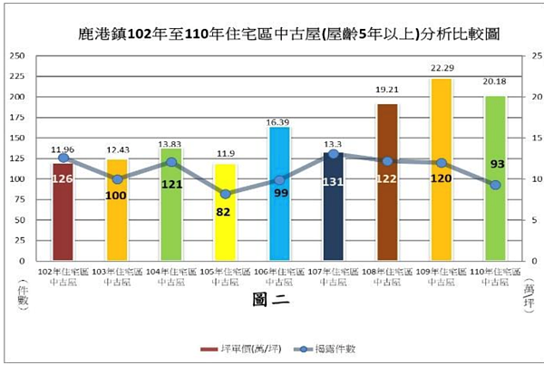 鹿港2021年房價。圖/取自彰化鹿港地政事務所