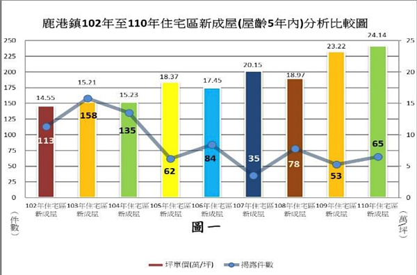 鹿港2021年房價。圖/取自彰化鹿港地政事務所