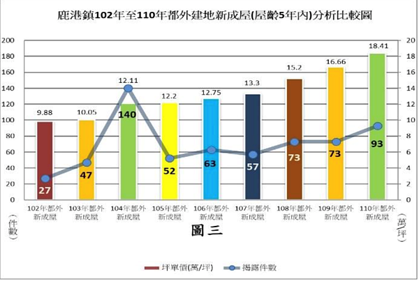 鹿港2021年房價。圖/取自彰化鹿港地政事務所