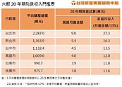 限貸20年威力大　一表曝六都換屋族最低收入門檻