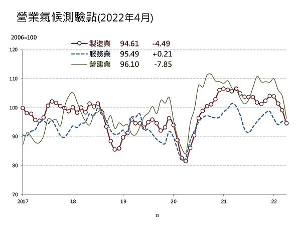 在疫情升溫、建築成本上漲、央行限縮不動產貸款等因素下,衝擊營建業信心,4月份營業氣候測驗點96.10點,連續三個月都是下滑走勢。圖/台經院提供