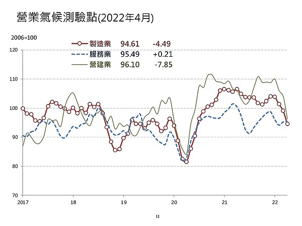 在疫情升溫、建築成本上漲、央行限縮不動產貸款等因素下，衝擊營建業信心，4月份營業氣候測驗點96.10點，連續三個月都是下滑走勢。圖／台經院提供