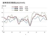 營建業景氣連3個月下滑！金流限縮+疫情衝擊業者信心