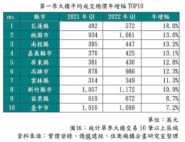 第一季大樓平均成交總價年增幅TOP10