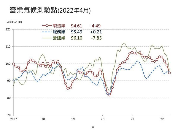台經院今（25）日公布4月營建業營業氣候測驗點為96.1，重摔7.85，不只連三跌，更下探2020年6月以來新低紀錄。台經院產經資料庫總監劉佩真表示，1、2月房市是熱的，3月還是溫的，4、5月則是已經「轉涼」了。 圖／台經院提供